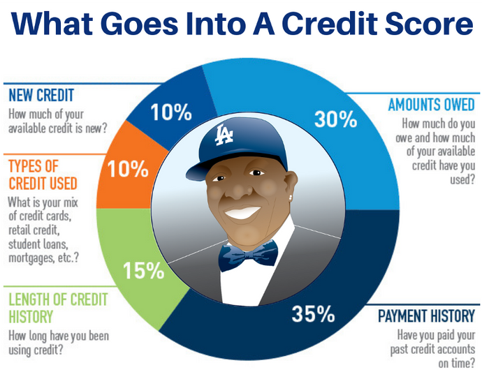 What is Considered a Good Credit Score?